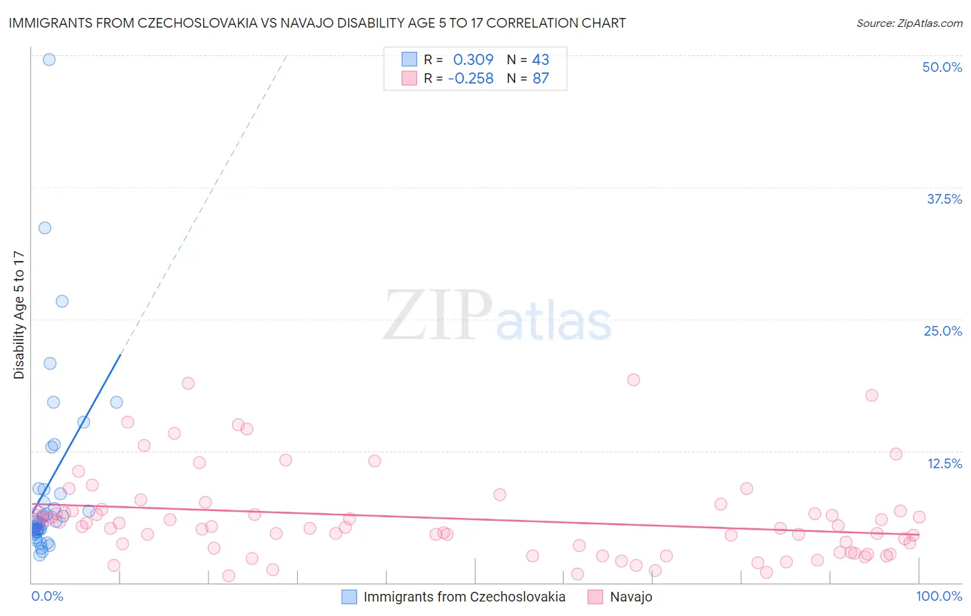 Immigrants from Czechoslovakia vs Navajo Disability Age 5 to 17