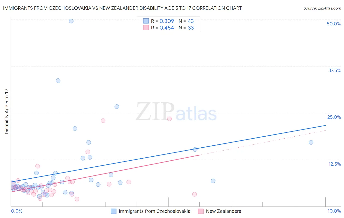 Immigrants from Czechoslovakia vs New Zealander Disability Age 5 to 17