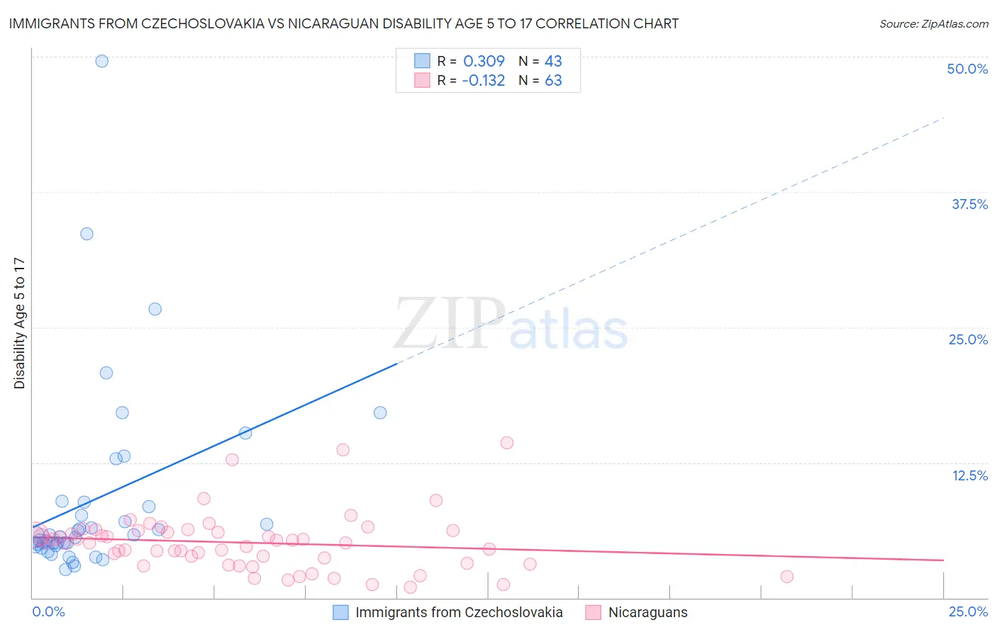 Immigrants from Czechoslovakia vs Nicaraguan Disability Age 5 to 17