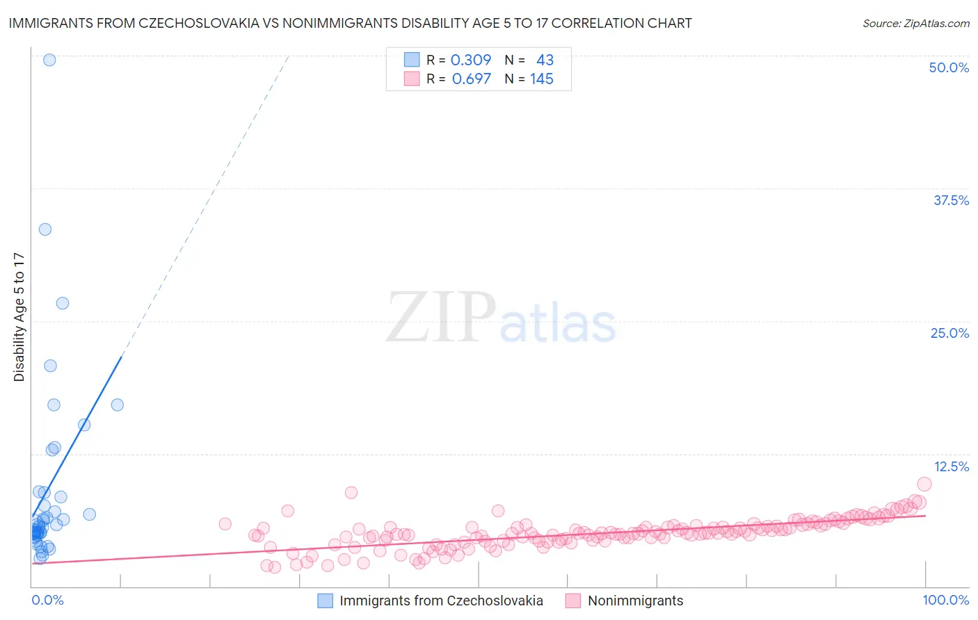 Immigrants from Czechoslovakia vs Nonimmigrants Disability Age 5 to 17