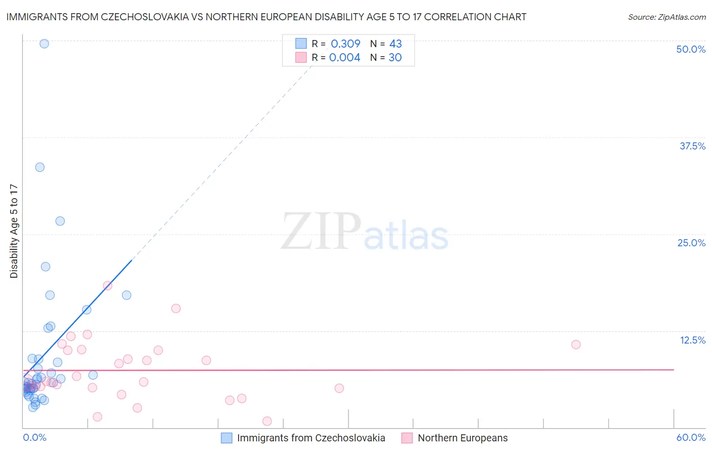 Immigrants from Czechoslovakia vs Northern European Disability Age 5 to 17