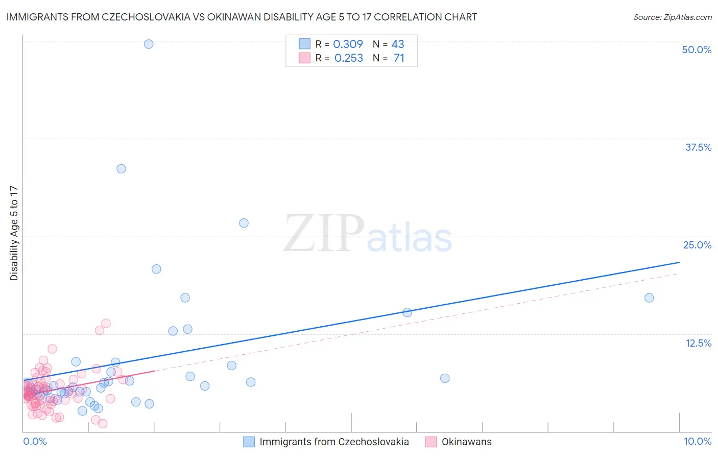 Immigrants from Czechoslovakia vs Okinawan Disability Age 5 to 17
