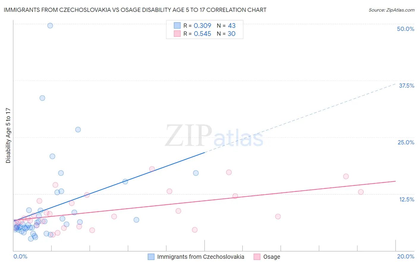 Immigrants from Czechoslovakia vs Osage Disability Age 5 to 17