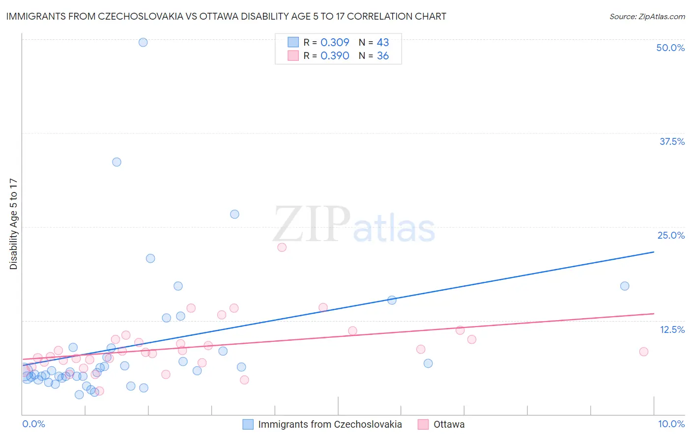 Immigrants from Czechoslovakia vs Ottawa Disability Age 5 to 17