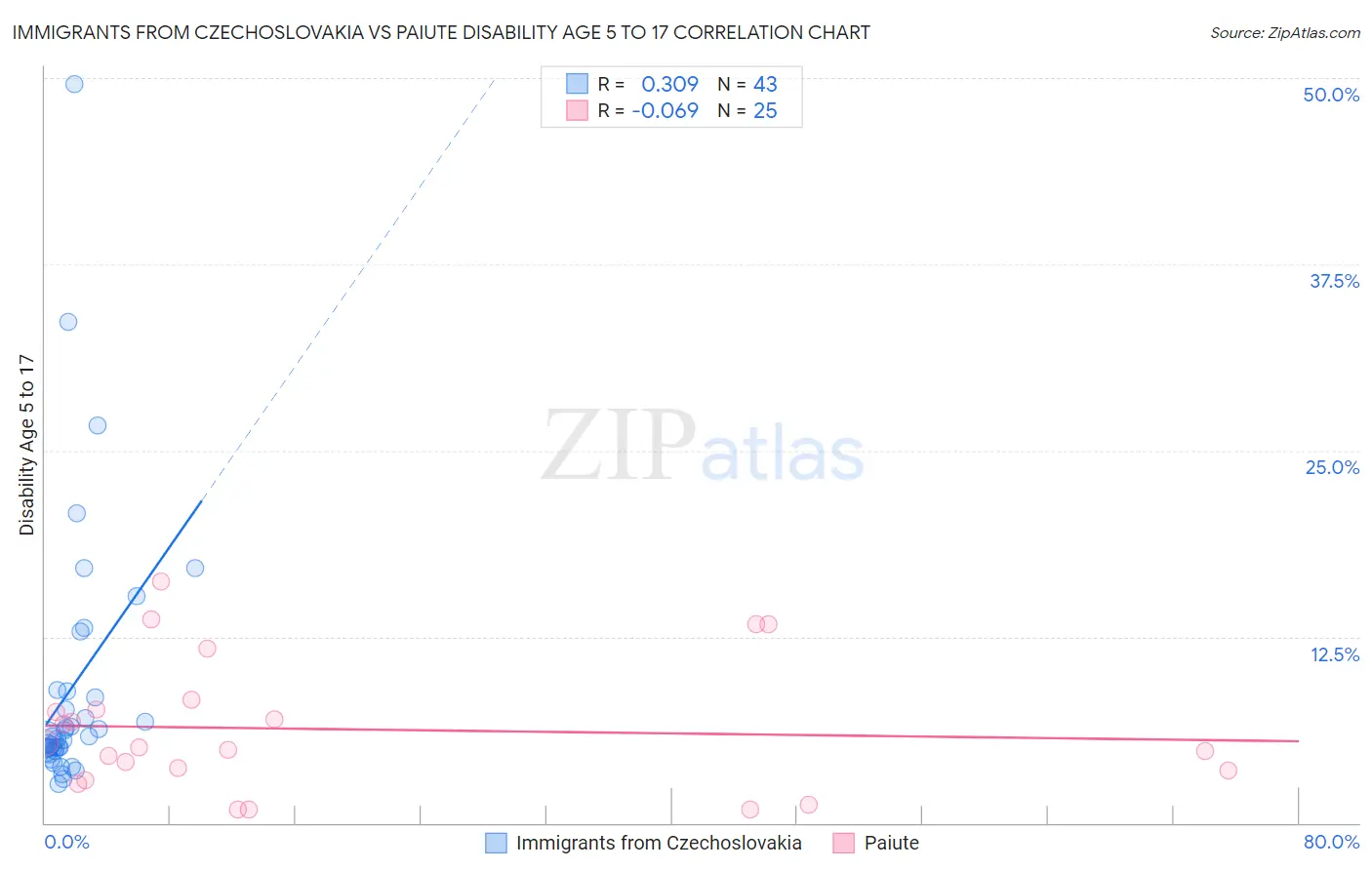 Immigrants from Czechoslovakia vs Paiute Disability Age 5 to 17