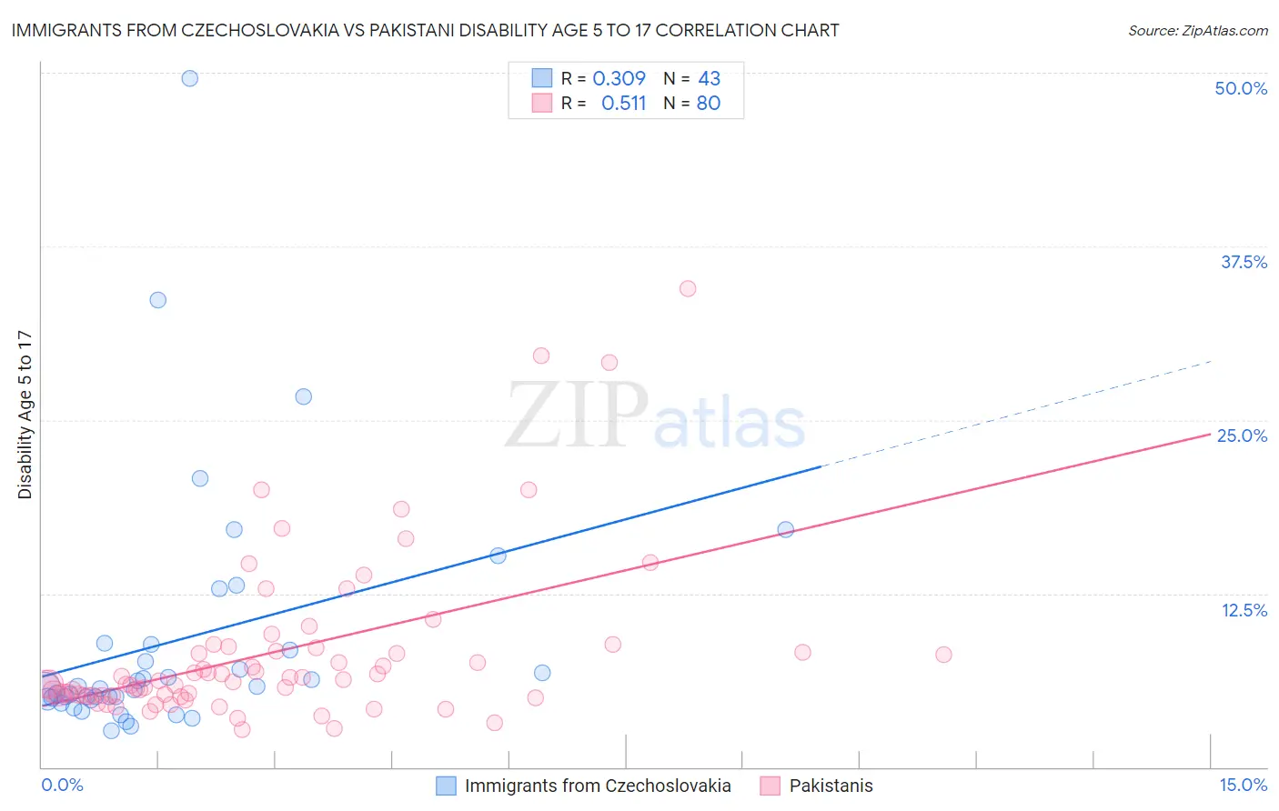 Immigrants from Czechoslovakia vs Pakistani Disability Age 5 to 17