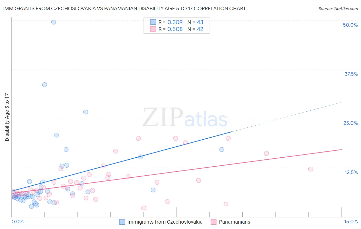 Immigrants from Czechoslovakia vs Panamanian Disability Age 5 to 17