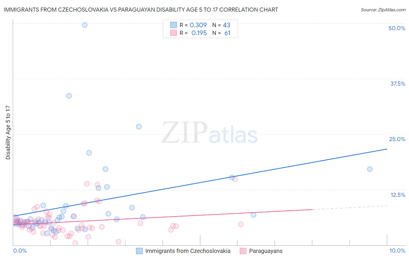 Immigrants from Czechoslovakia vs Paraguayan Disability Age 5 to 17