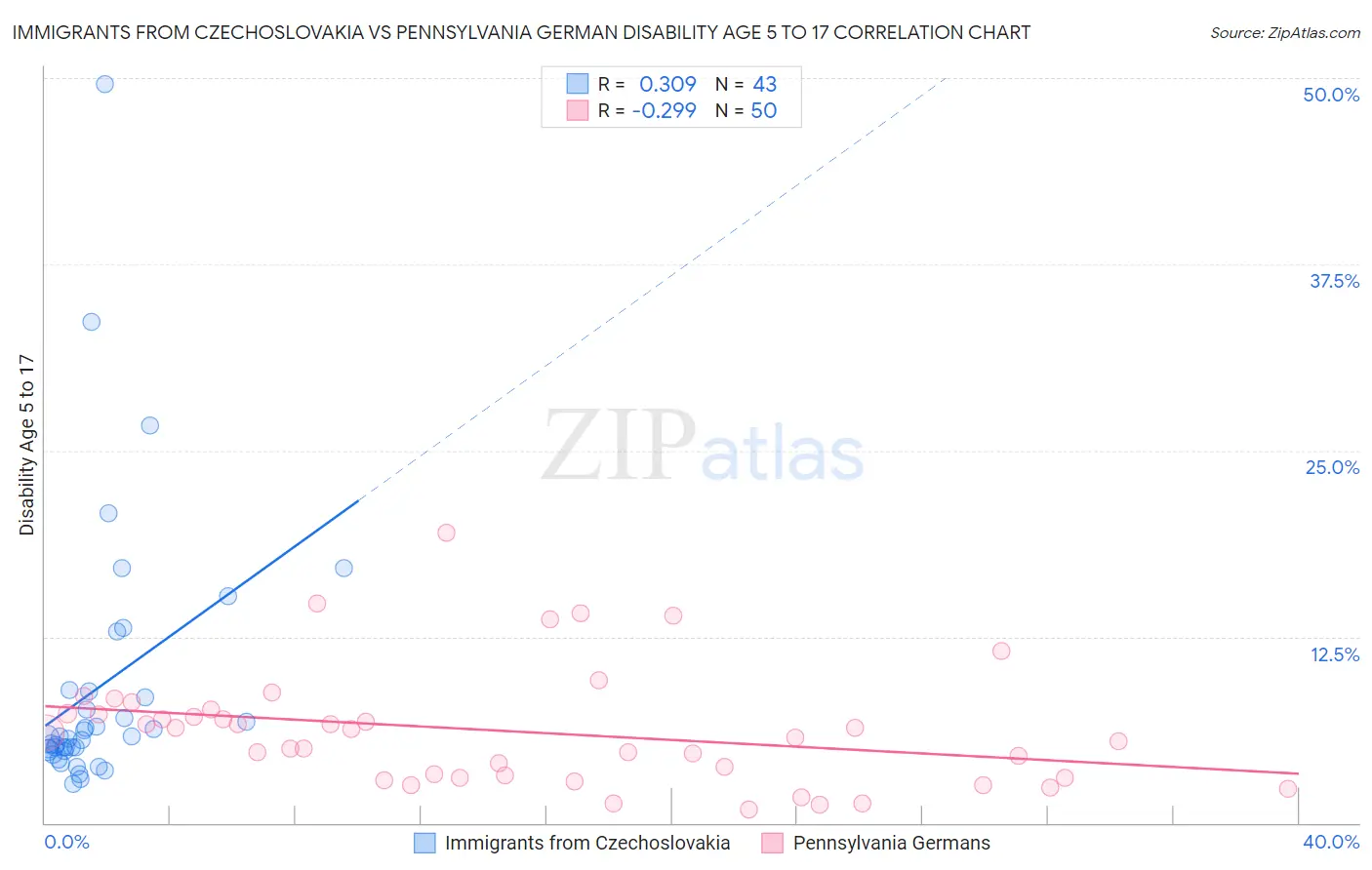 Immigrants from Czechoslovakia vs Pennsylvania German Disability Age 5 to 17