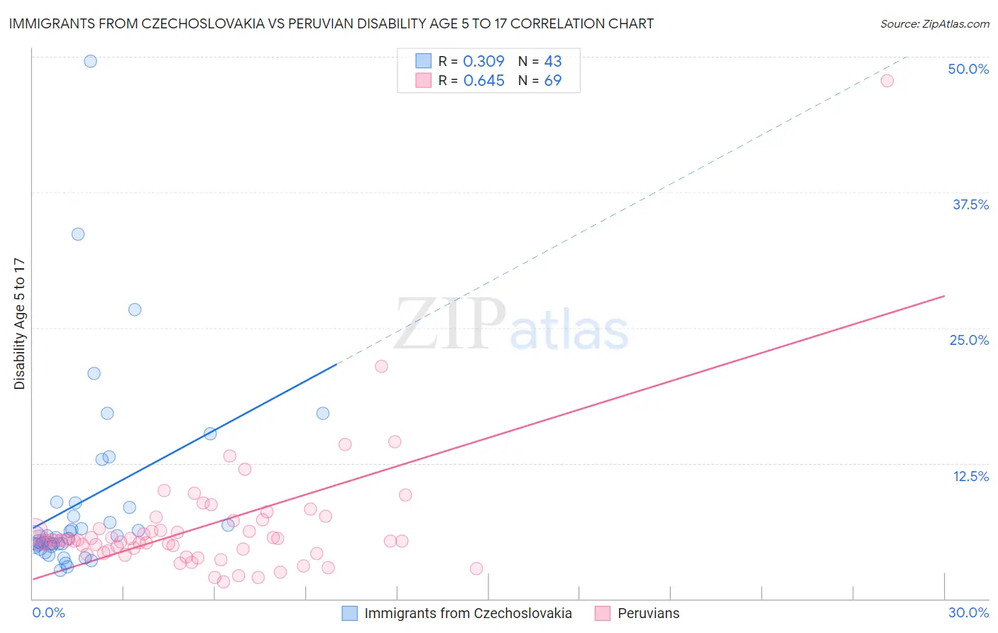 Immigrants from Czechoslovakia vs Peruvian Disability Age 5 to 17