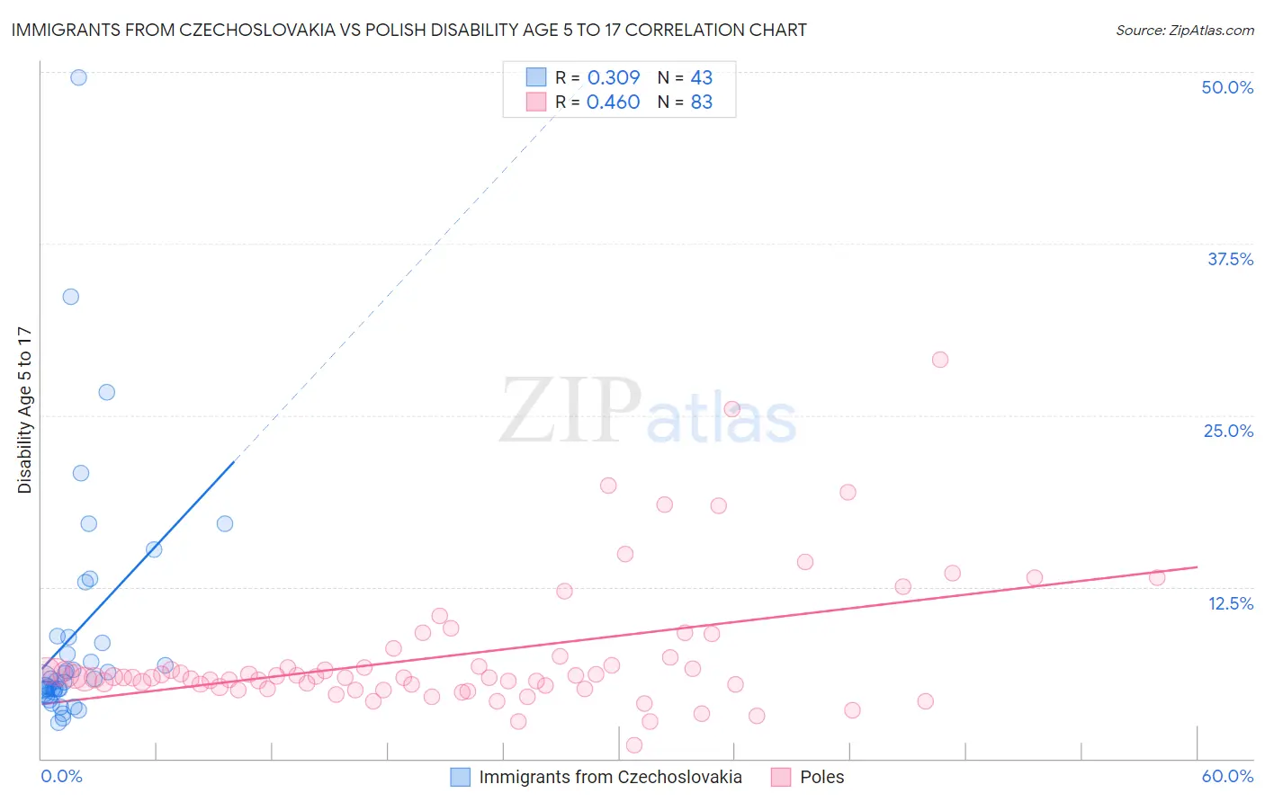 Immigrants from Czechoslovakia vs Polish Disability Age 5 to 17