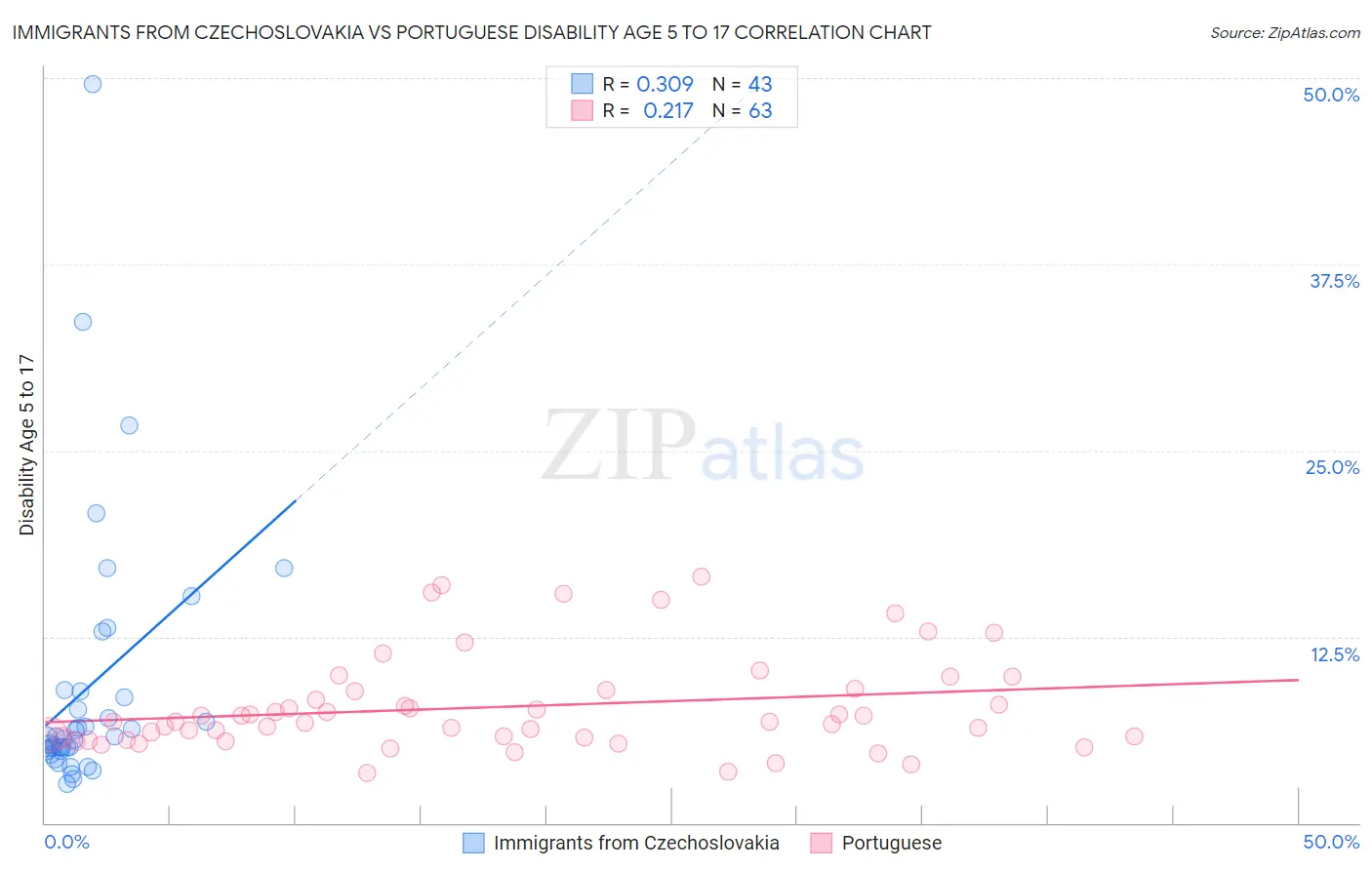 Immigrants from Czechoslovakia vs Portuguese Disability Age 5 to 17