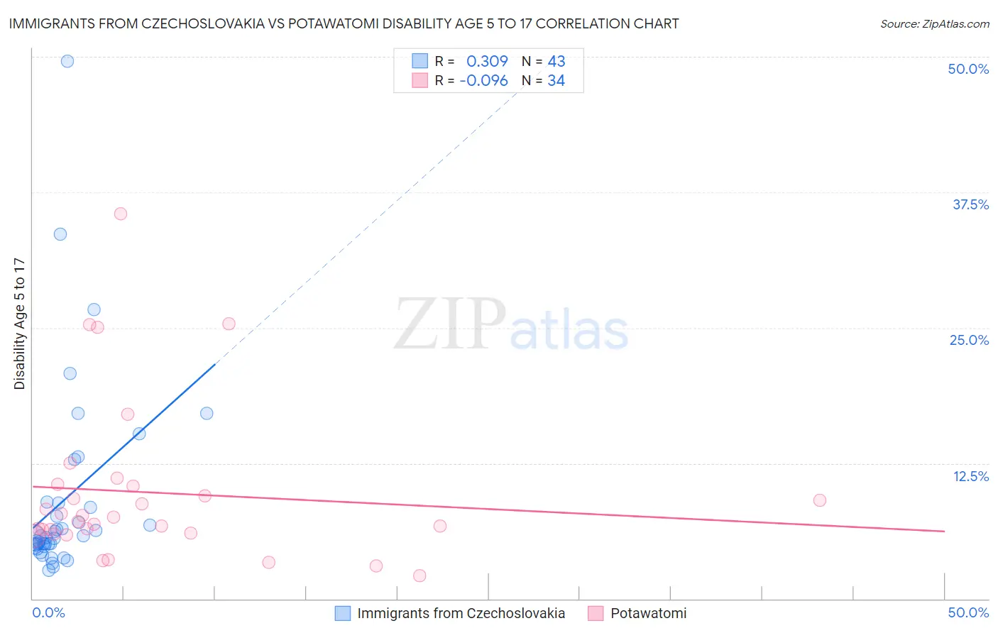 Immigrants from Czechoslovakia vs Potawatomi Disability Age 5 to 17