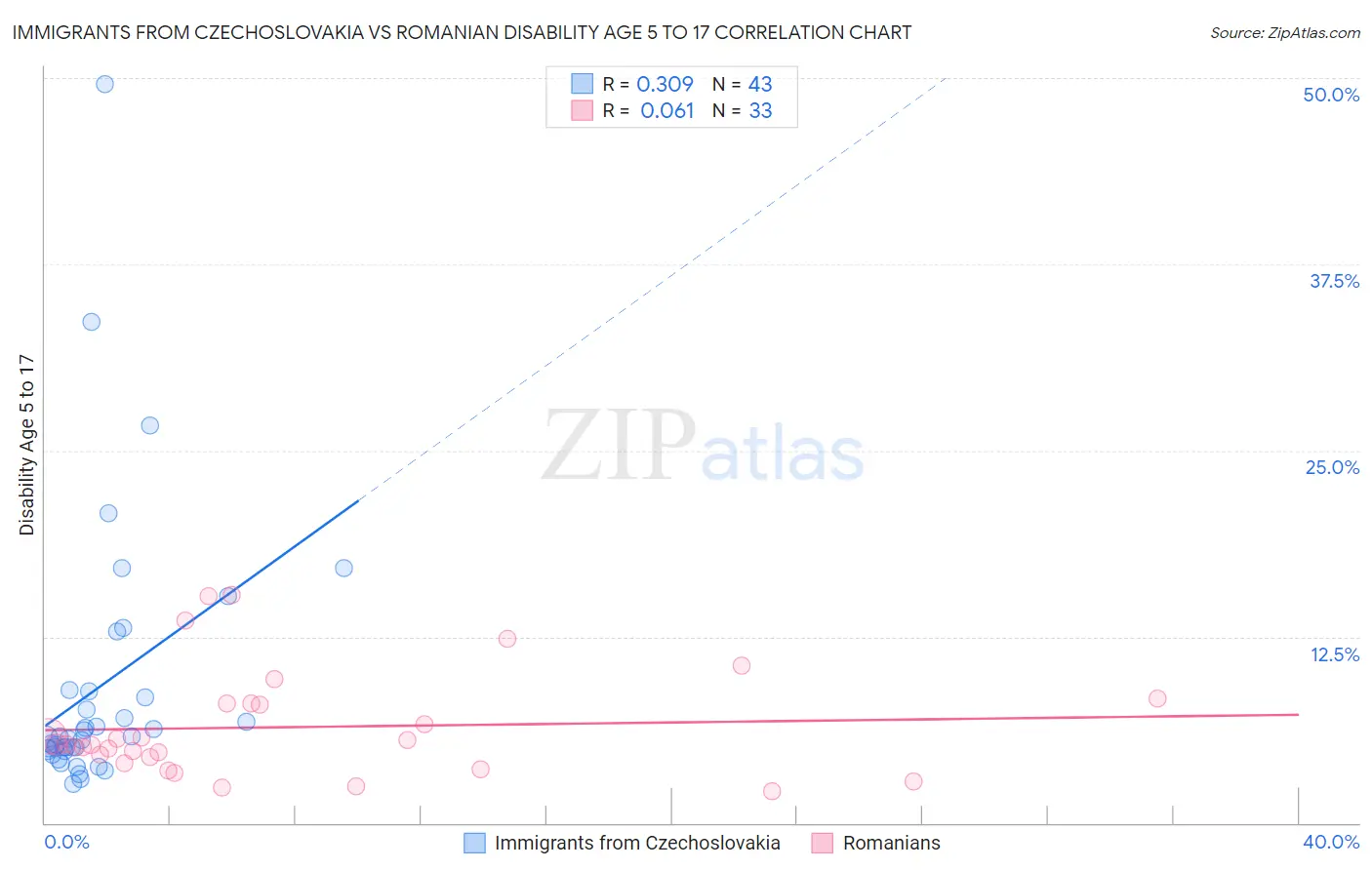 Immigrants from Czechoslovakia vs Romanian Disability Age 5 to 17