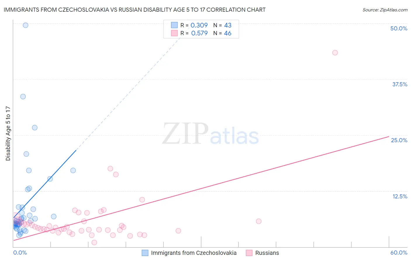 Immigrants from Czechoslovakia vs Russian Disability Age 5 to 17