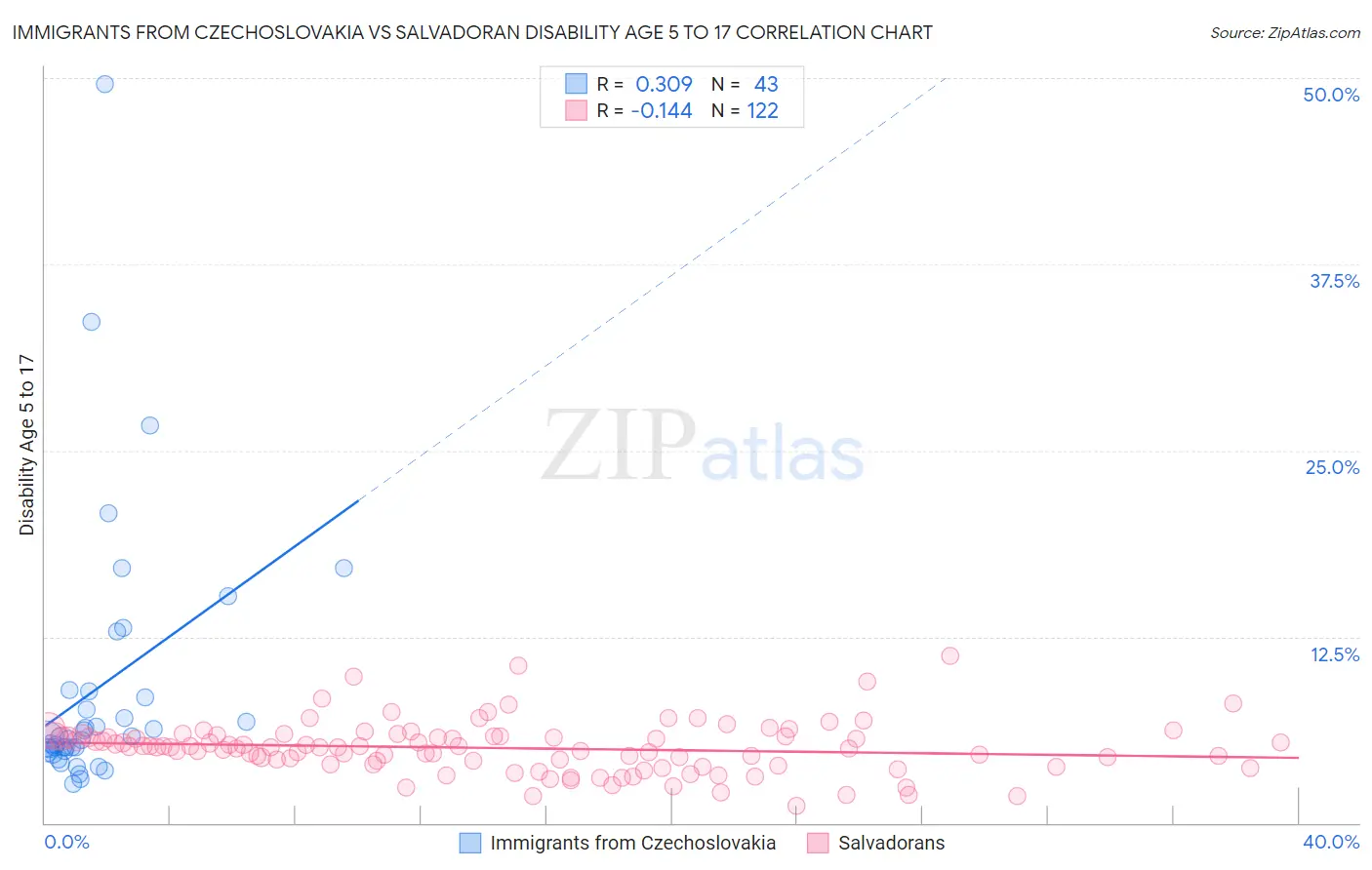 Immigrants from Czechoslovakia vs Salvadoran Disability Age 5 to 17