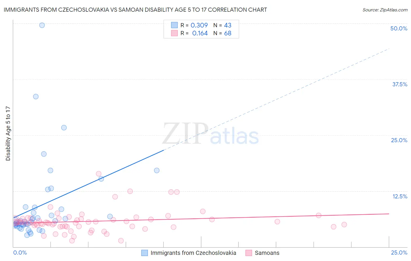 Immigrants from Czechoslovakia vs Samoan Disability Age 5 to 17