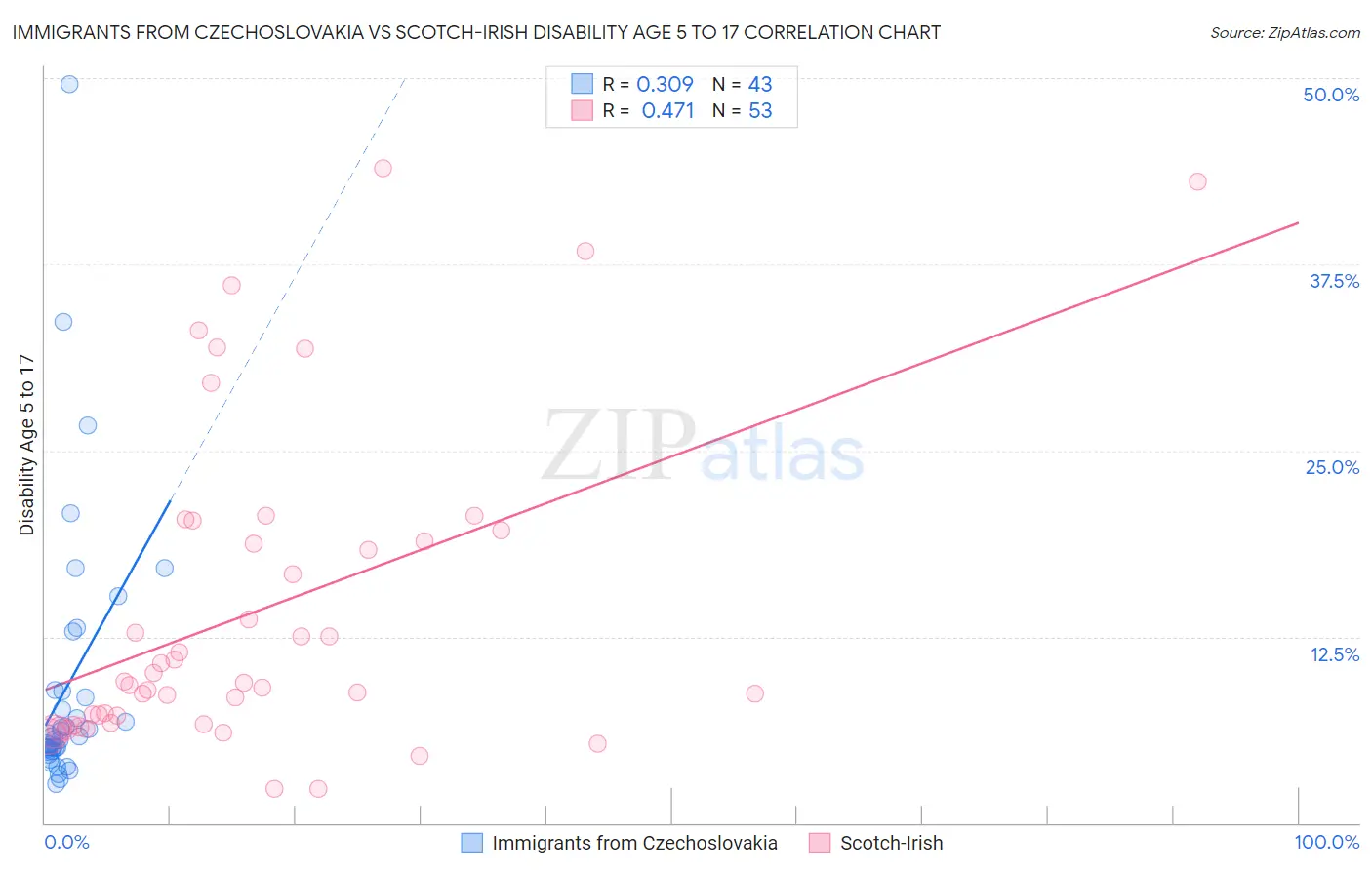 Immigrants from Czechoslovakia vs Scotch-Irish Disability Age 5 to 17