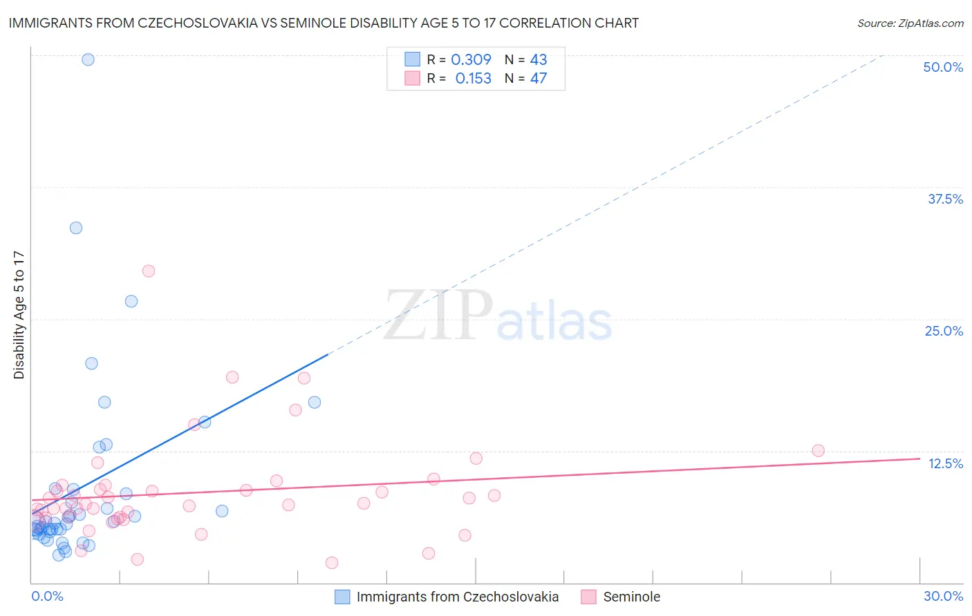 Immigrants from Czechoslovakia vs Seminole Disability Age 5 to 17