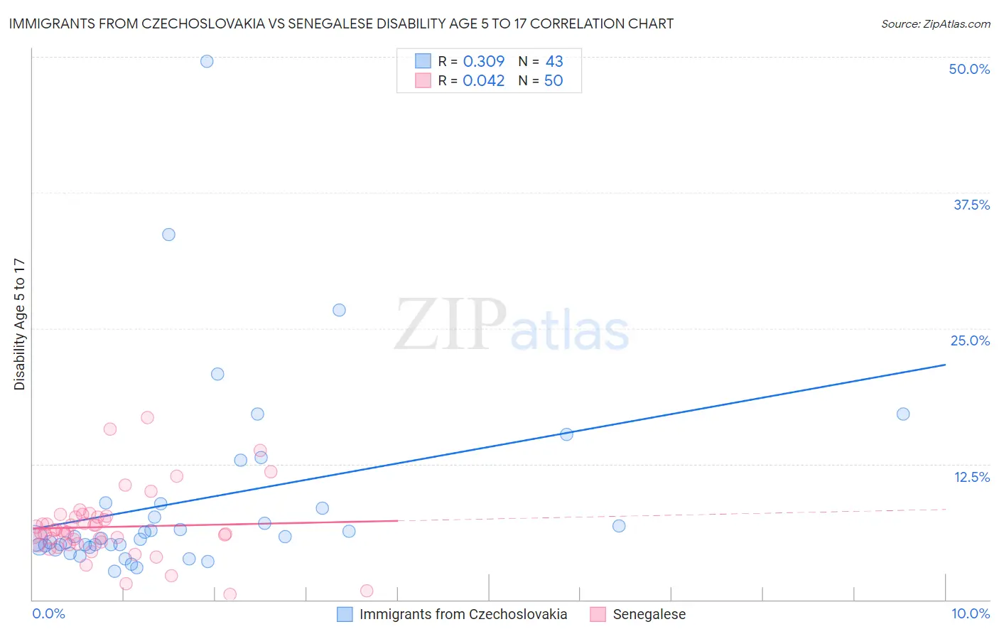 Immigrants from Czechoslovakia vs Senegalese Disability Age 5 to 17