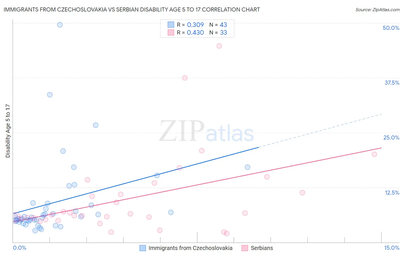 Immigrants from Czechoslovakia vs Serbian Disability Age 5 to 17