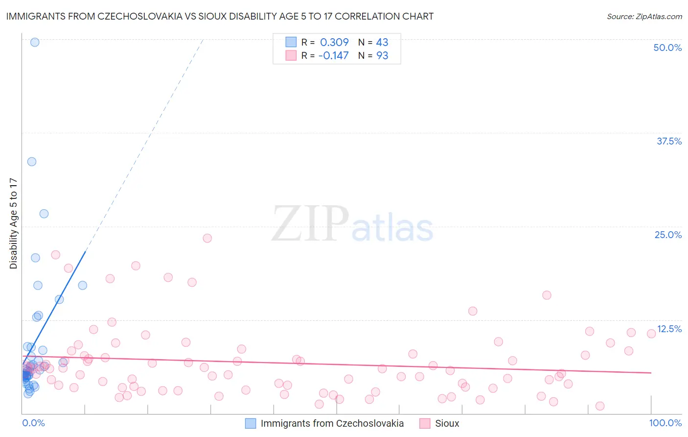 Immigrants from Czechoslovakia vs Sioux Disability Age 5 to 17