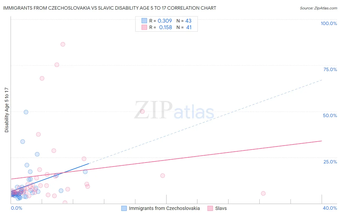 Immigrants from Czechoslovakia vs Slavic Disability Age 5 to 17