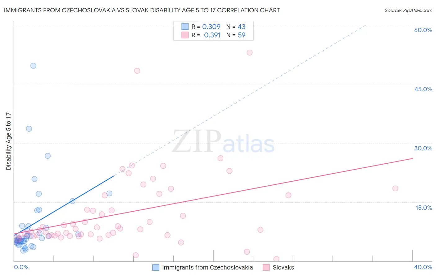 Immigrants from Czechoslovakia vs Slovak Disability Age 5 to 17