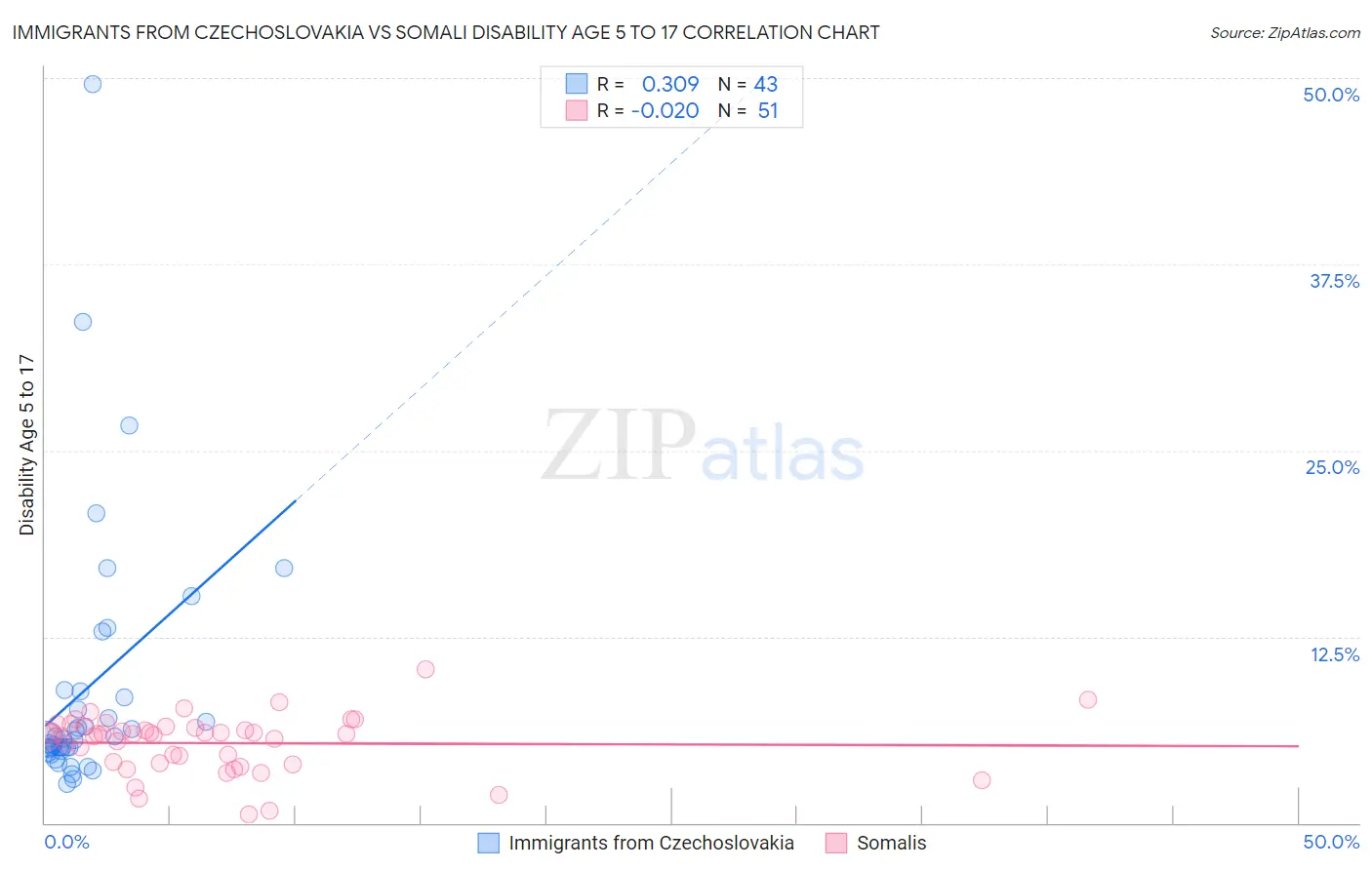 Immigrants from Czechoslovakia vs Somali Disability Age 5 to 17