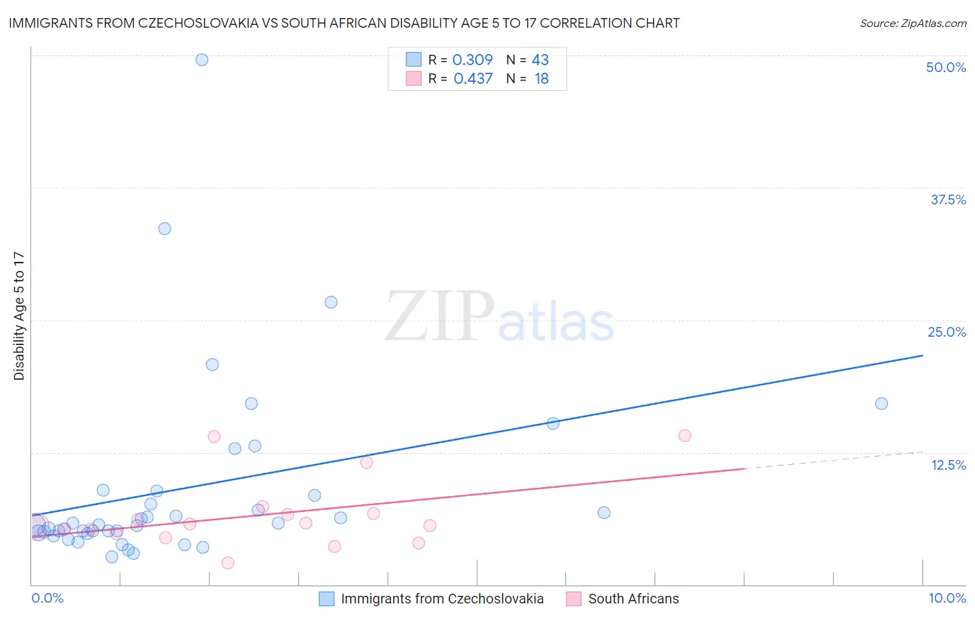Immigrants from Czechoslovakia vs South African Disability Age 5 to 17