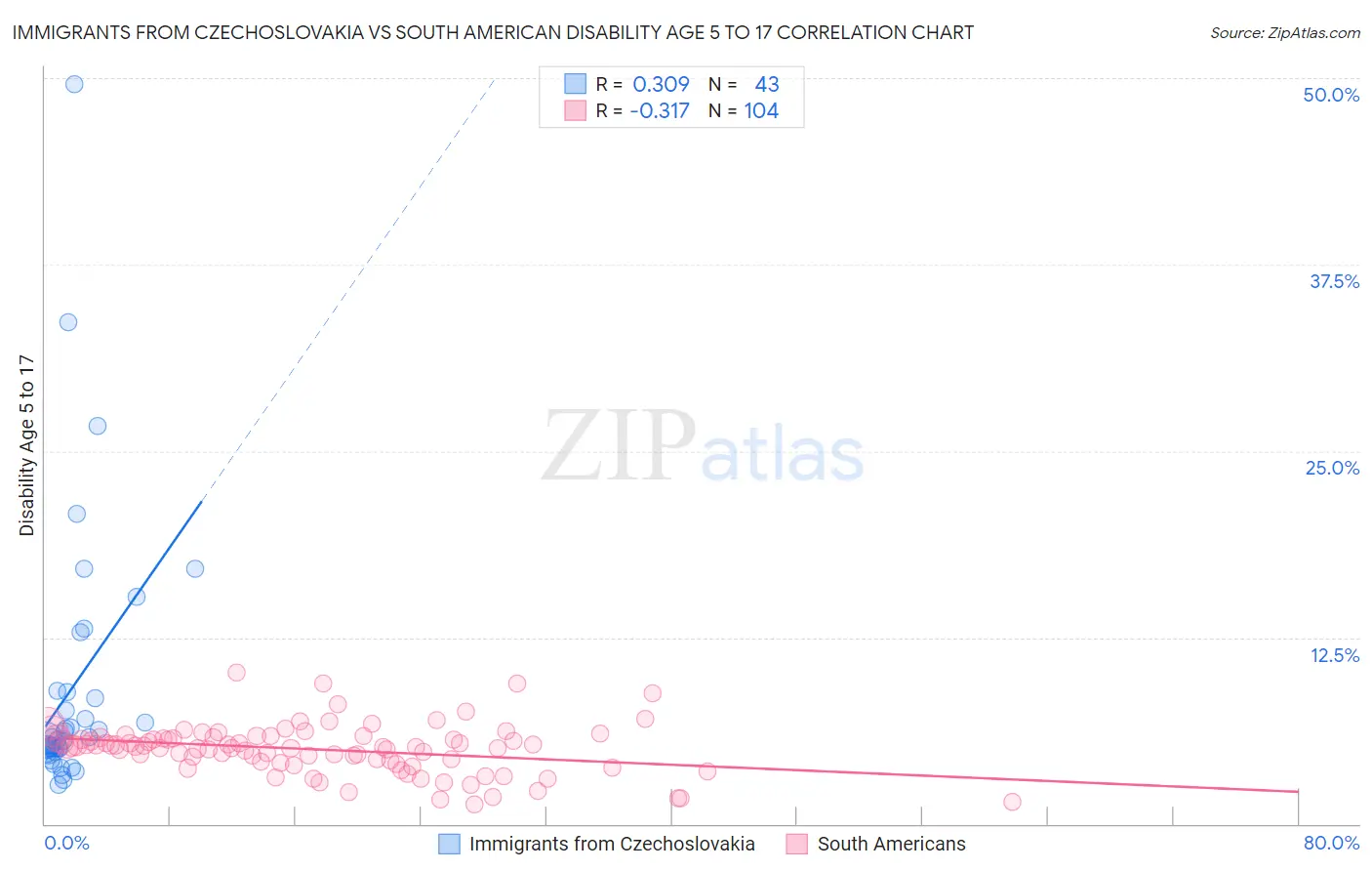 Immigrants from Czechoslovakia vs South American Disability Age 5 to 17