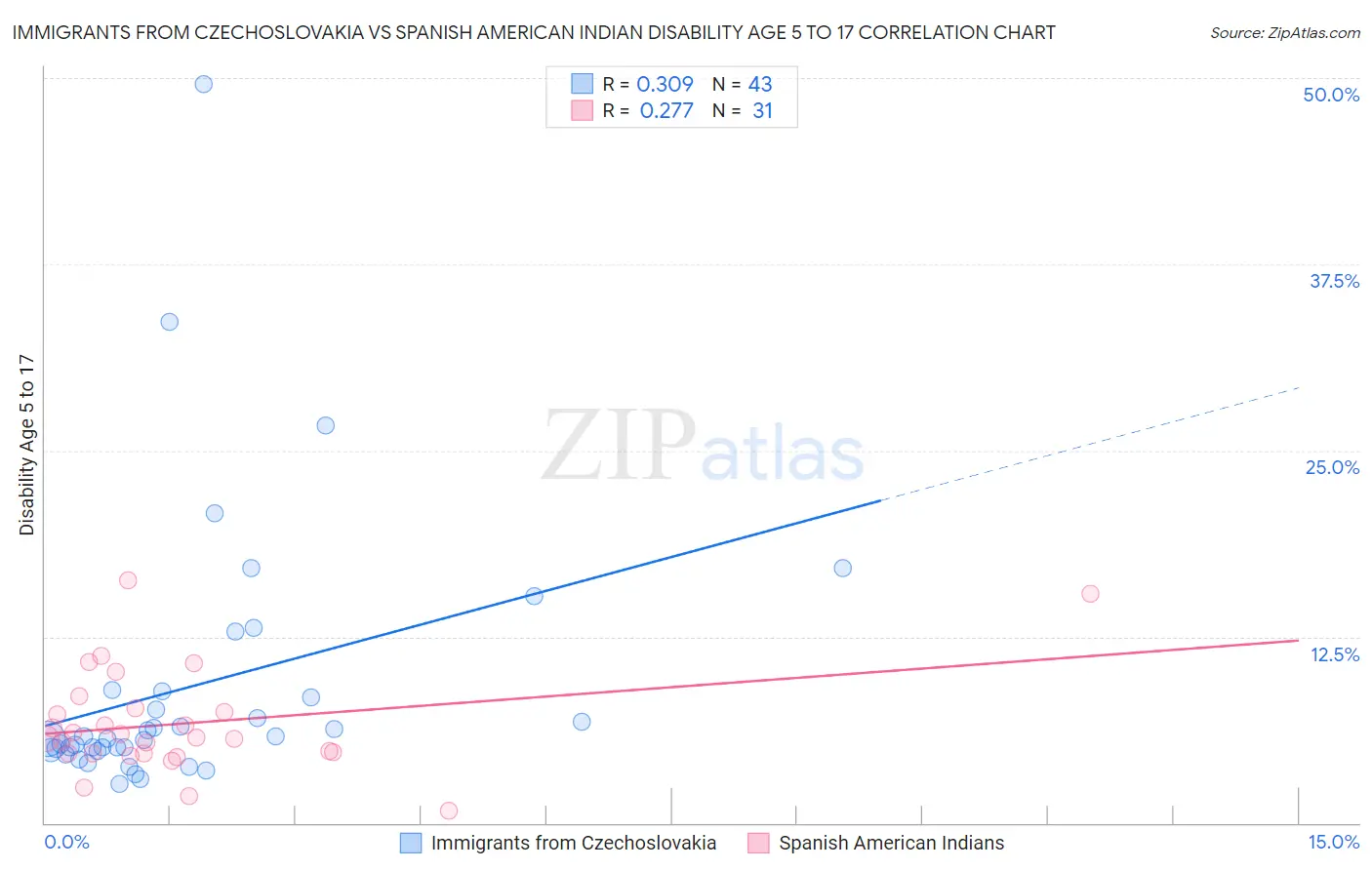 Immigrants from Czechoslovakia vs Spanish American Indian Disability Age 5 to 17