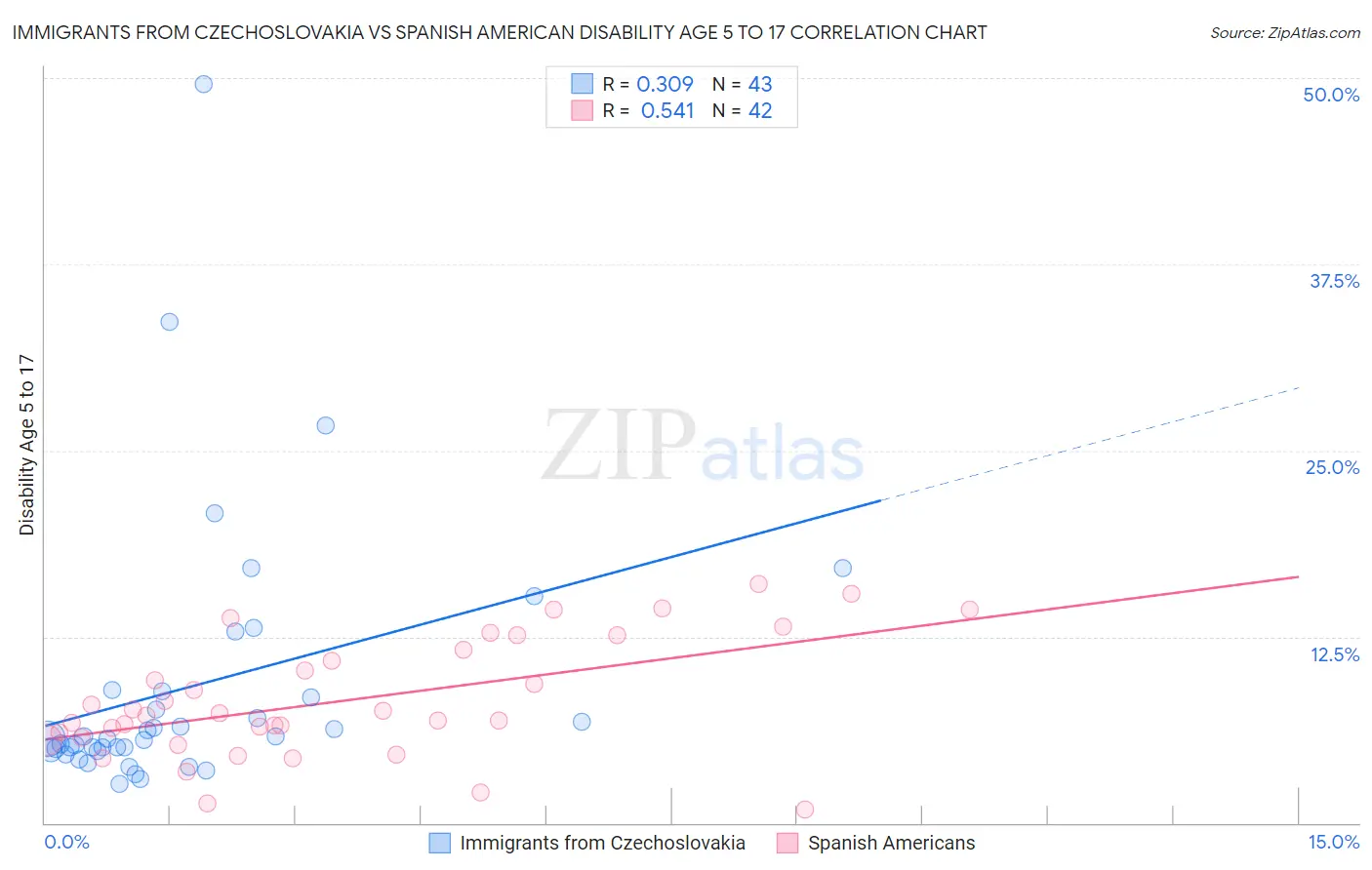 Immigrants from Czechoslovakia vs Spanish American Disability Age 5 to 17