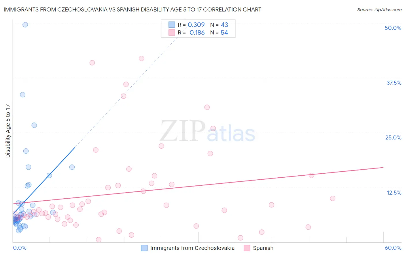 Immigrants from Czechoslovakia vs Spanish Disability Age 5 to 17