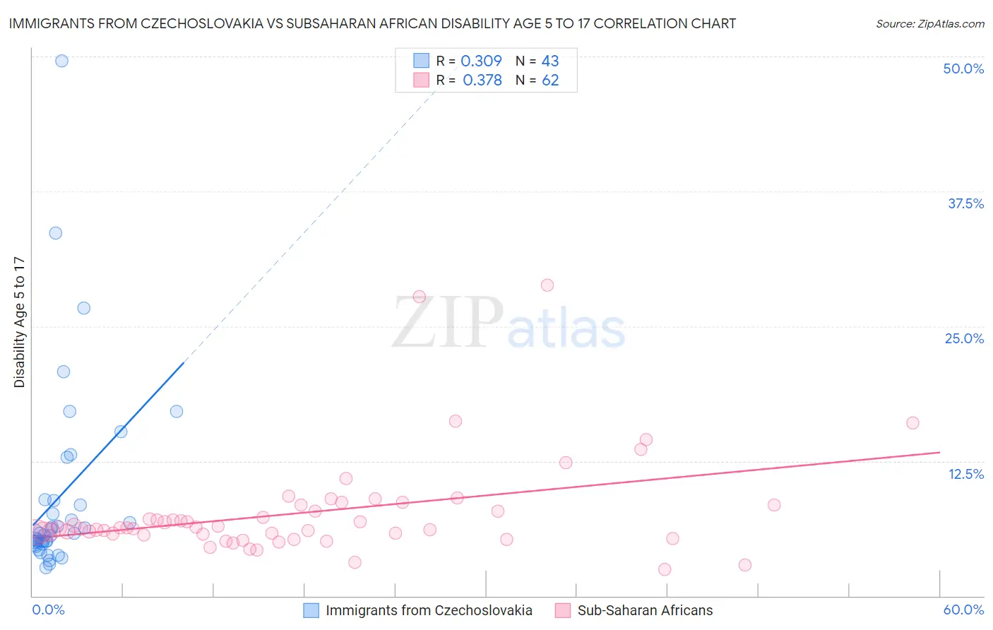 Immigrants from Czechoslovakia vs Subsaharan African Disability Age 5 to 17