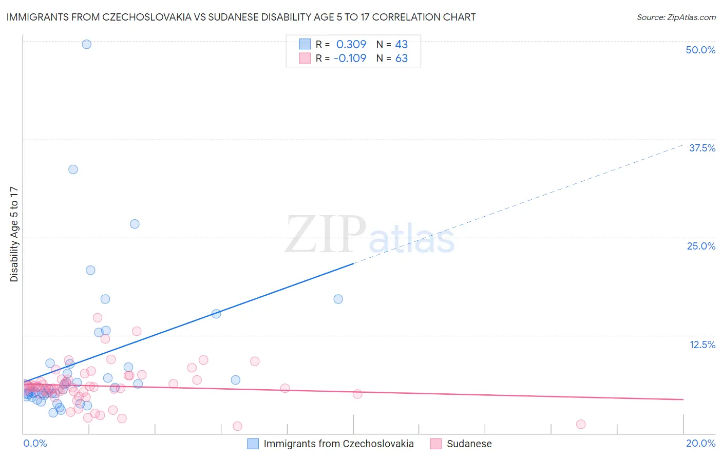 Immigrants from Czechoslovakia vs Sudanese Disability Age 5 to 17