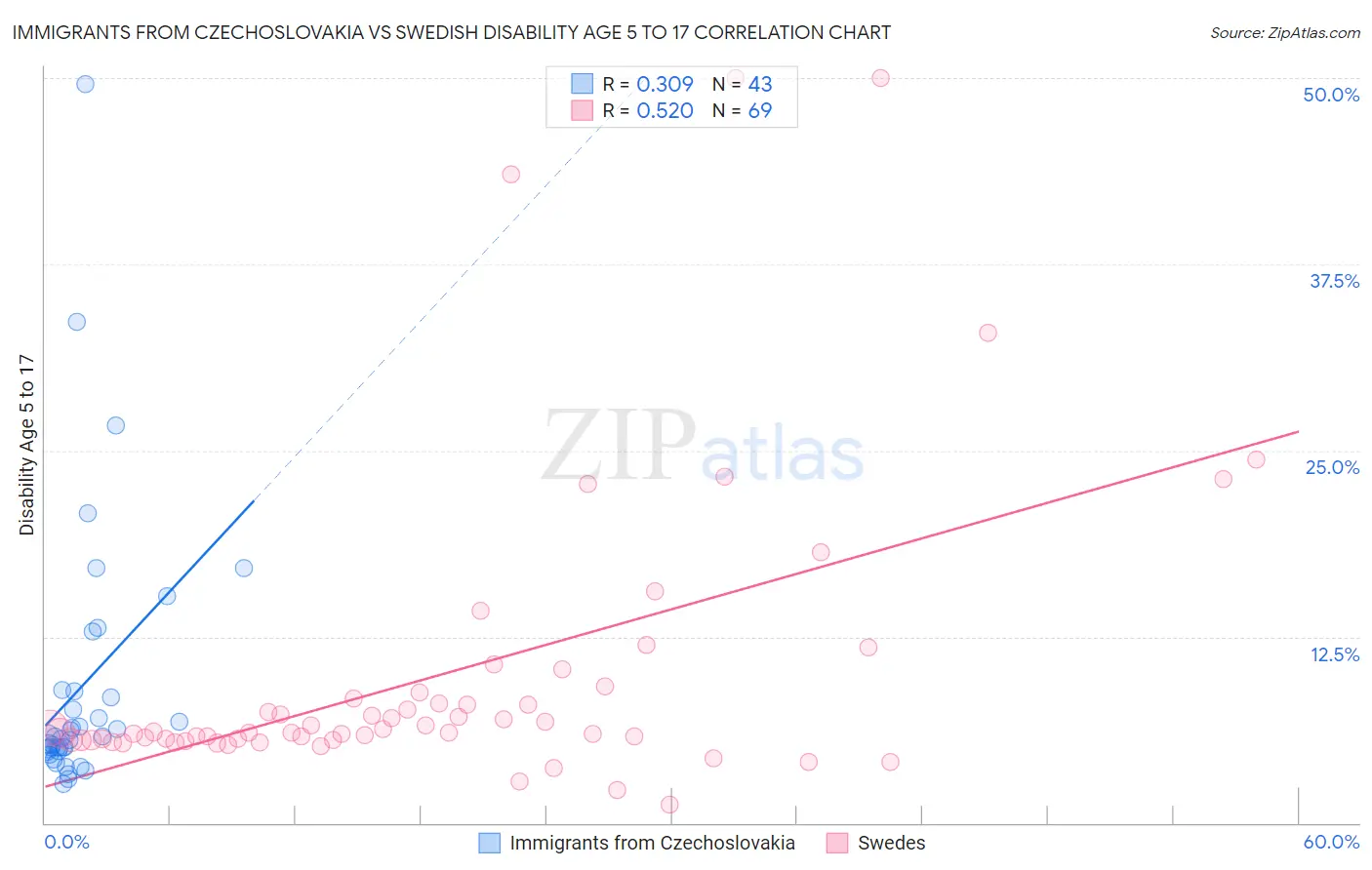 Immigrants from Czechoslovakia vs Swedish Disability Age 5 to 17