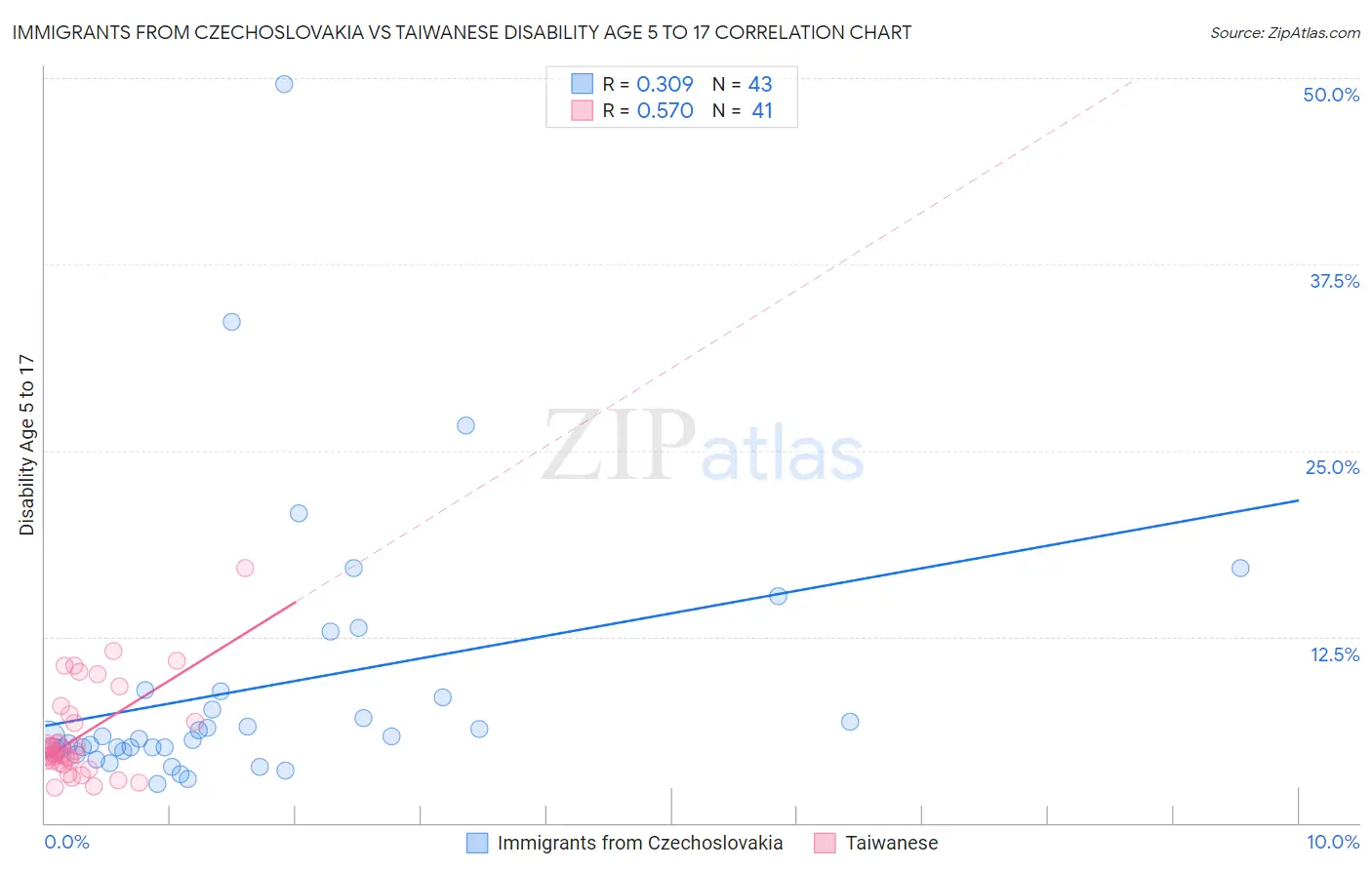 Immigrants from Czechoslovakia vs Taiwanese Disability Age 5 to 17