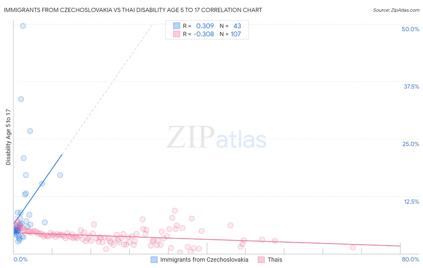 Immigrants from Czechoslovakia vs Thai Disability Age 5 to 17