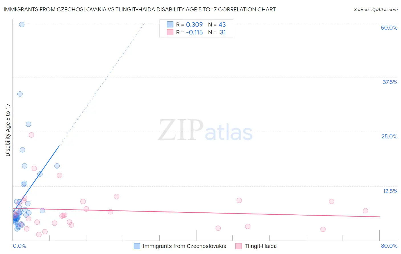 Immigrants from Czechoslovakia vs Tlingit-Haida Disability Age 5 to 17