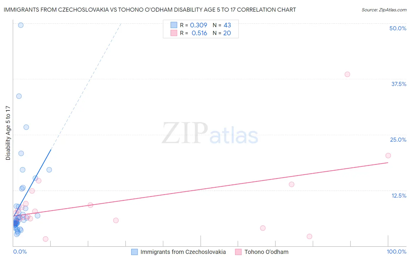 Immigrants from Czechoslovakia vs Tohono O'odham Disability Age 5 to 17