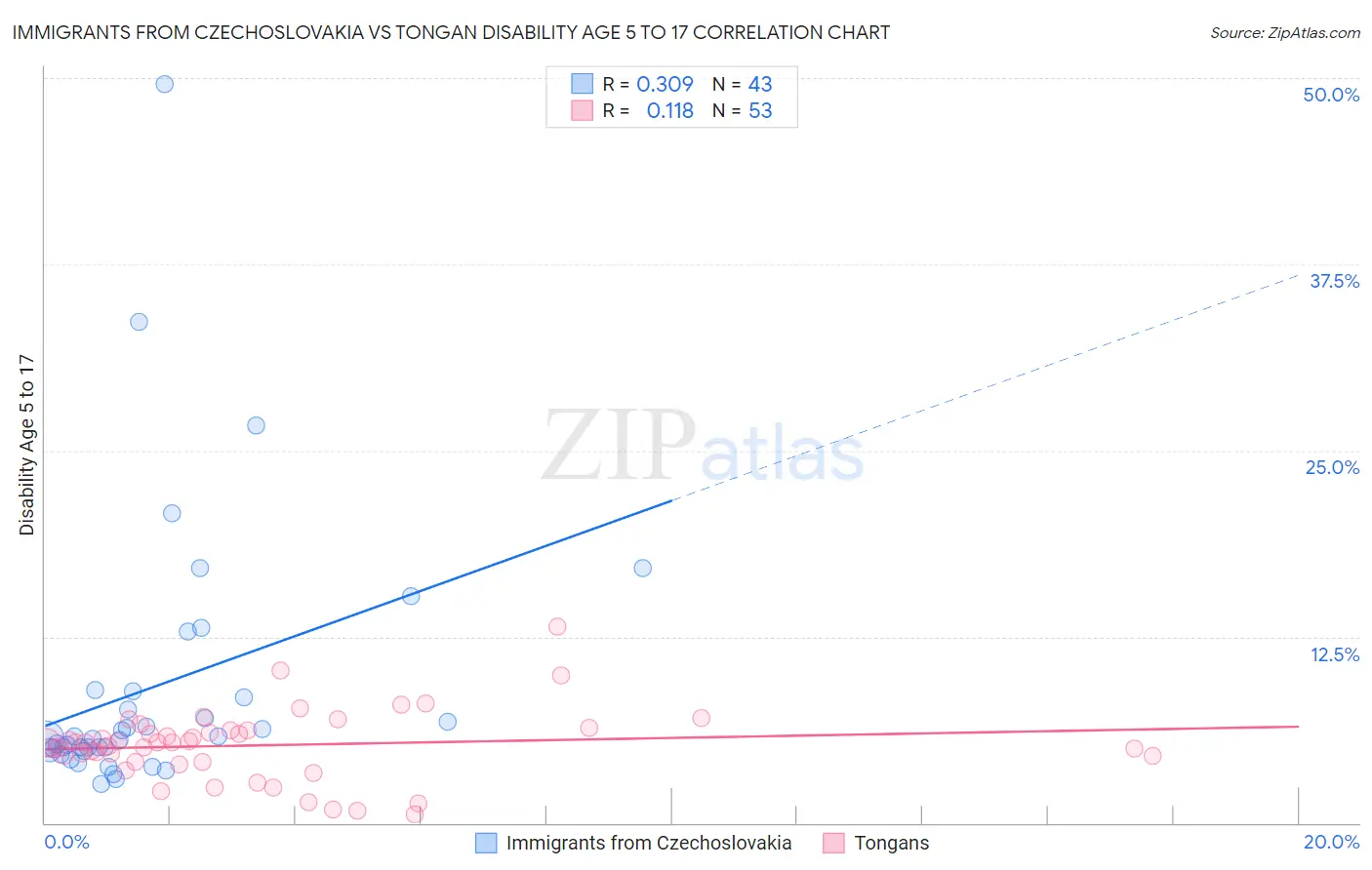 Immigrants from Czechoslovakia vs Tongan Disability Age 5 to 17