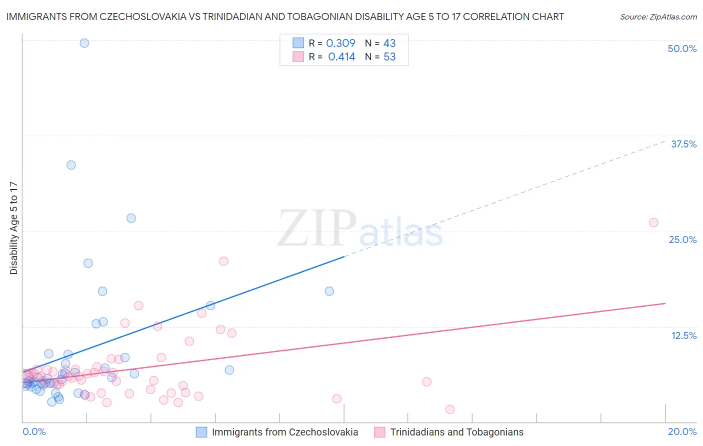 Immigrants from Czechoslovakia vs Trinidadian and Tobagonian Disability Age 5 to 17
