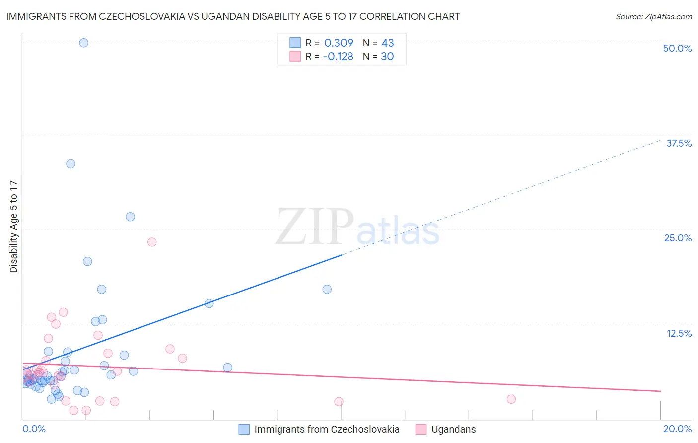 Immigrants from Czechoslovakia vs Ugandan Disability Age 5 to 17