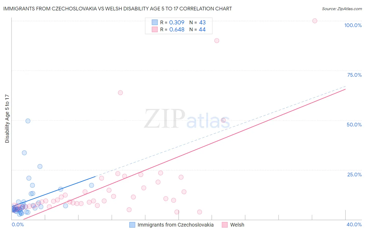 Immigrants from Czechoslovakia vs Welsh Disability Age 5 to 17