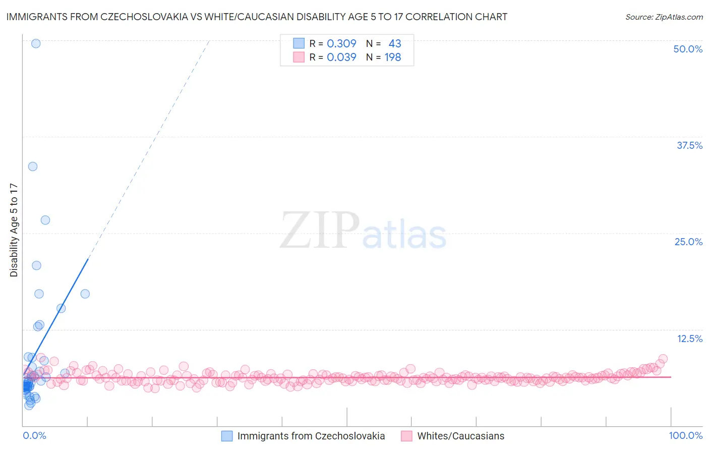 Immigrants from Czechoslovakia vs White/Caucasian Disability Age 5 to 17