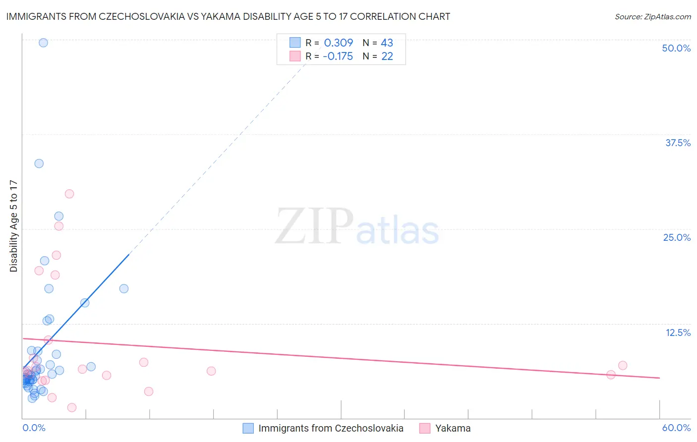 Immigrants from Czechoslovakia vs Yakama Disability Age 5 to 17