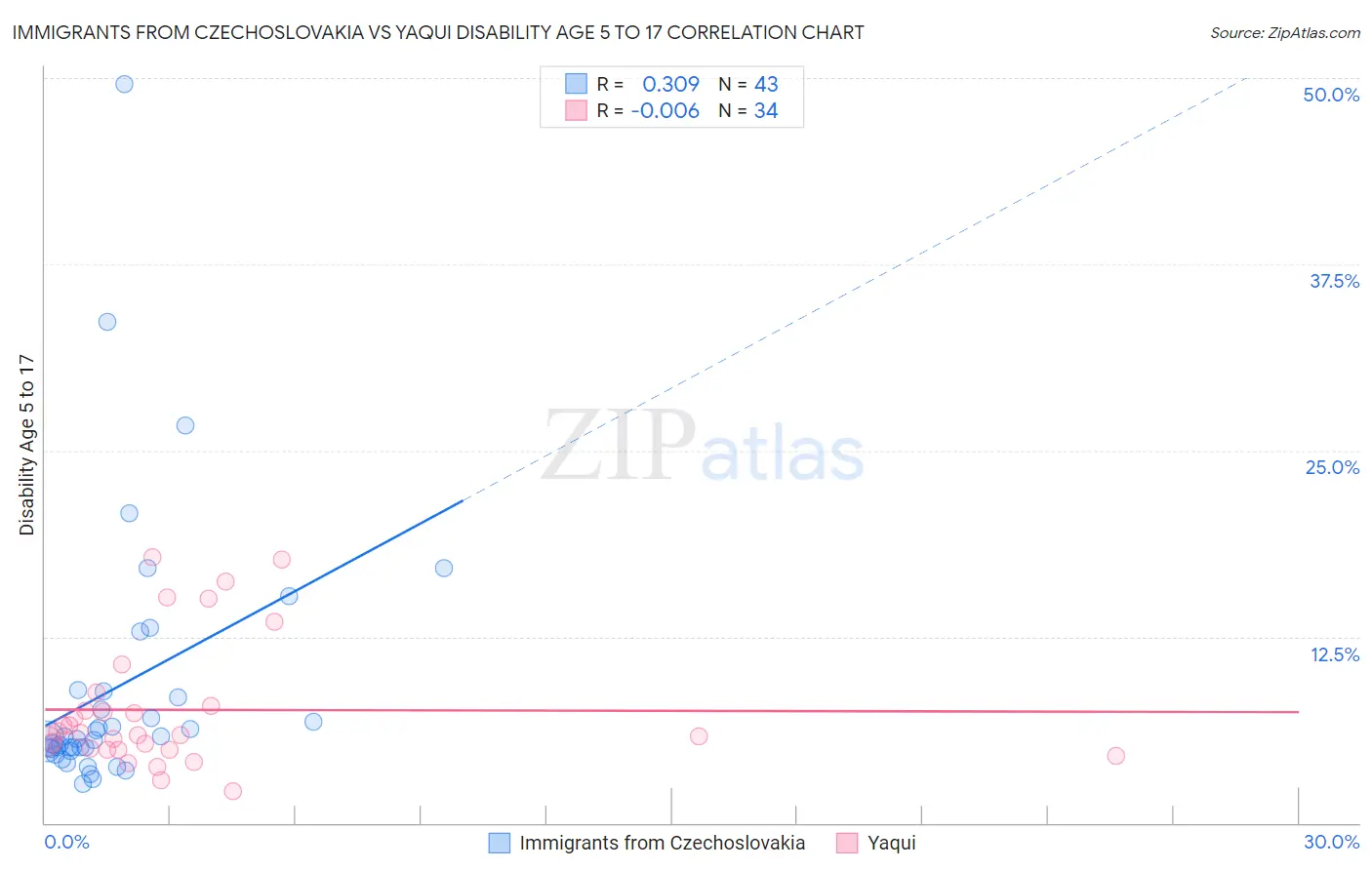 Immigrants from Czechoslovakia vs Yaqui Disability Age 5 to 17