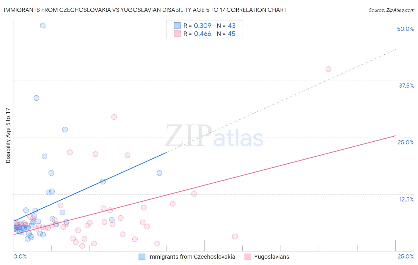 Immigrants from Czechoslovakia vs Yugoslavian Disability Age 5 to 17