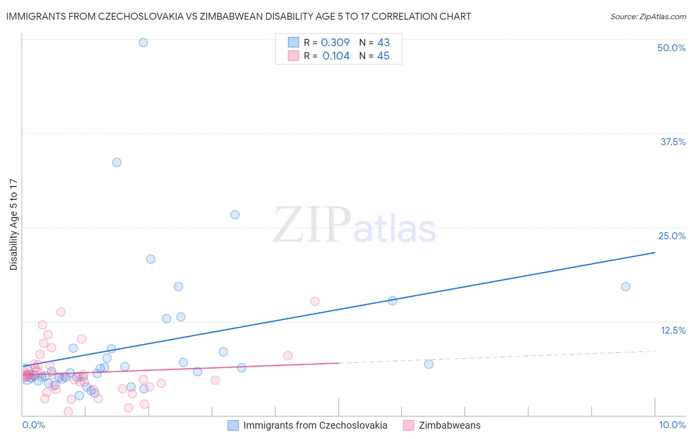 Immigrants from Czechoslovakia vs Zimbabwean Disability Age 5 to 17